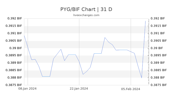 PYG/BIF Chart