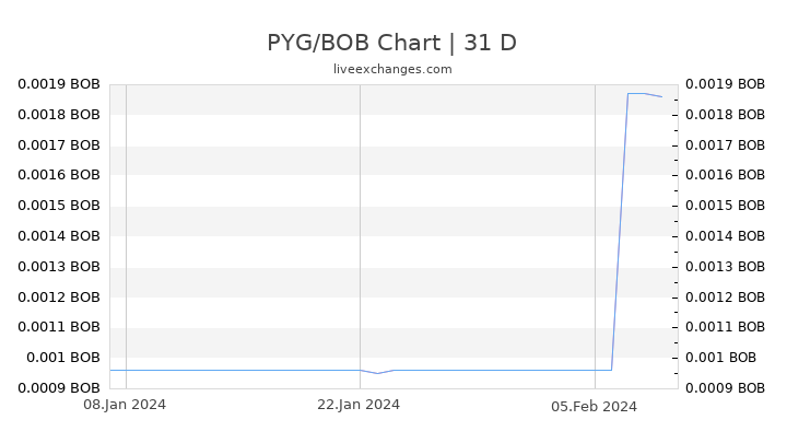 PYG/BOB Chart