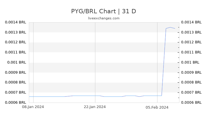 PYG/BRL Chart