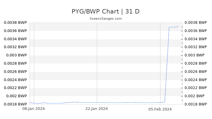 PYG/BWP Chart