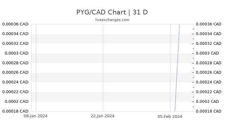 PYG/CAD Chart