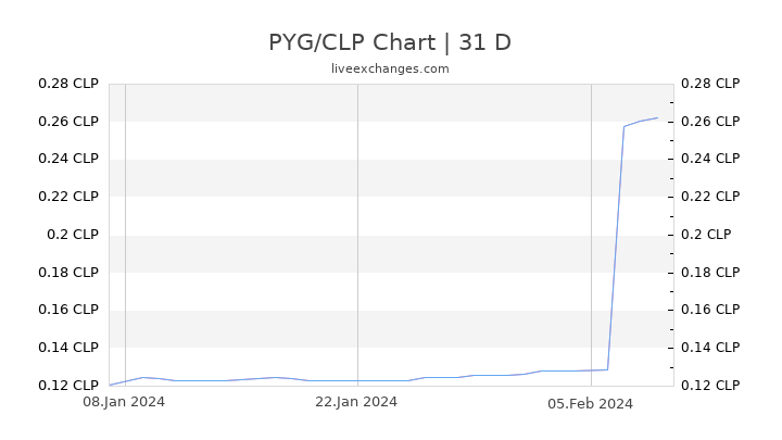 PYG/CLP Chart