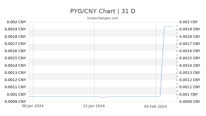 PYG/CNY Chart