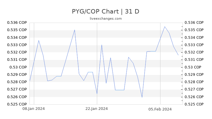 PYG/COP Chart