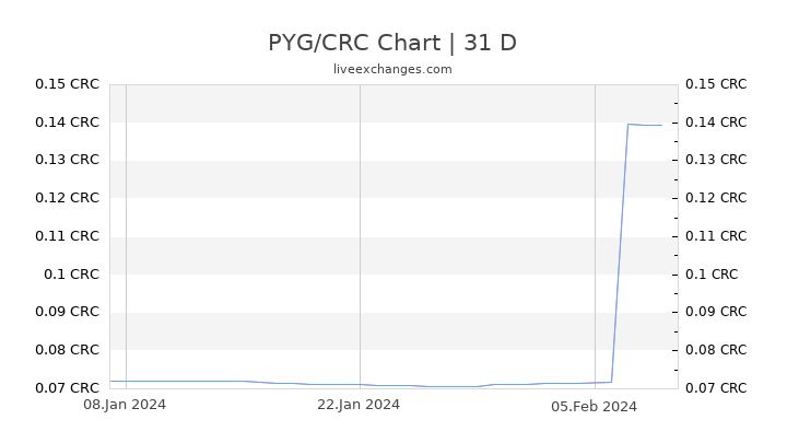 PYG/CRC Chart