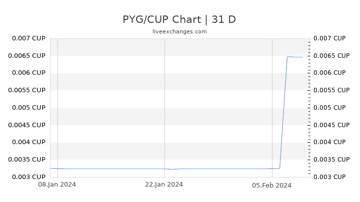 PYG/CUP Chart