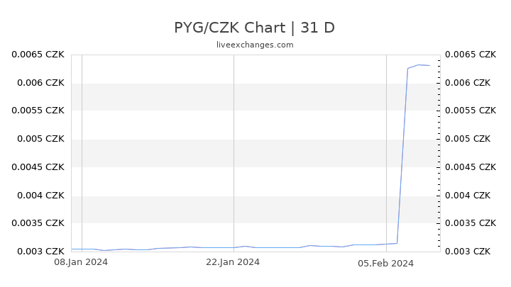 PYG/CZK Chart
