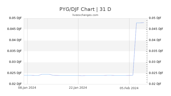 PYG/DJF Chart