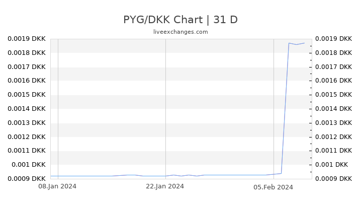 PYG/DKK Chart