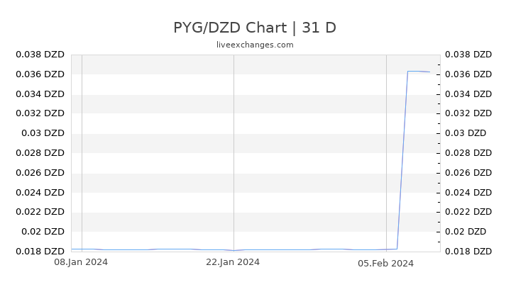 PYG/DZD Chart