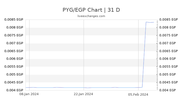 PYG/EGP Chart