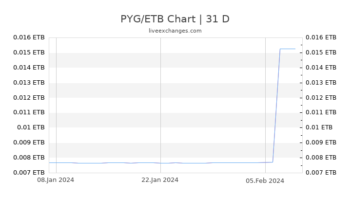 PYG/ETB Chart