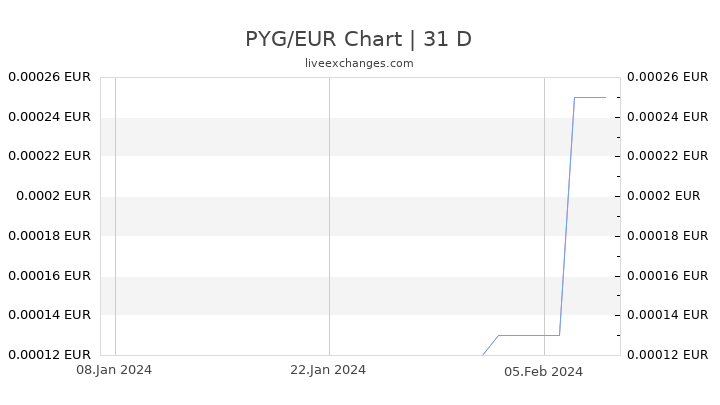 PYG/EUR Chart