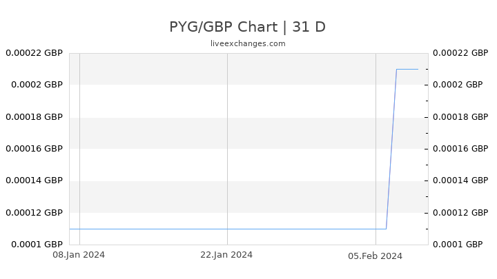 PYG/GBP Chart