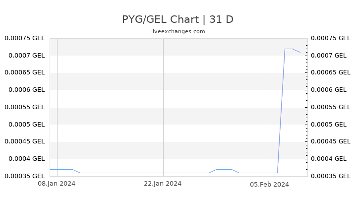 PYG/GEL Chart