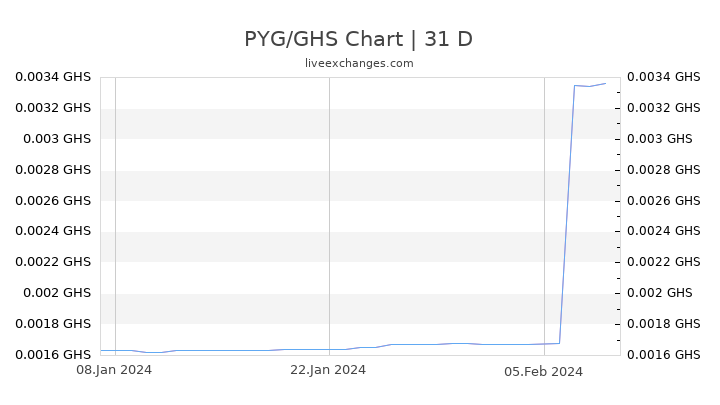 PYG/GHS Chart