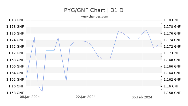 PYG/GNF Chart