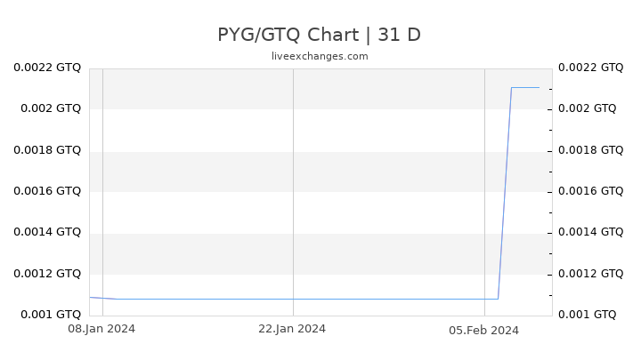 PYG/GTQ Chart