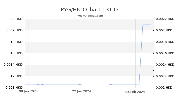 PYG/HKD Chart
