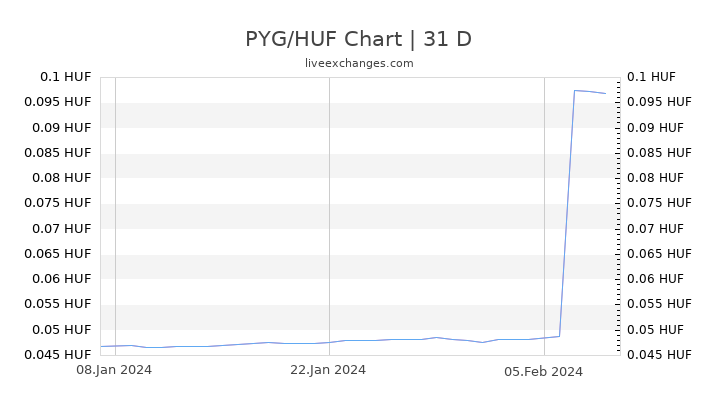 PYG/HUF Chart