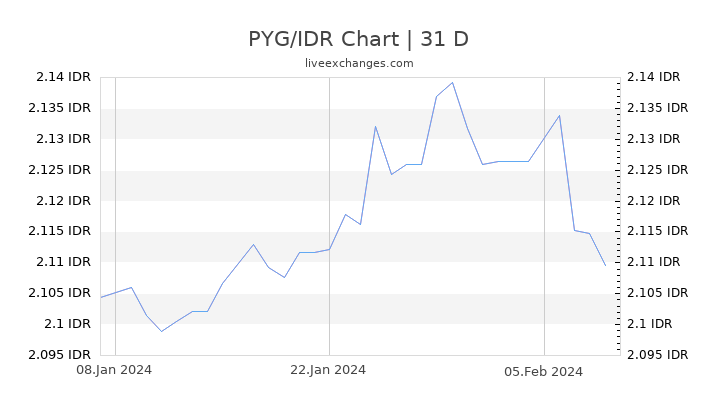 PYG/IDR Chart