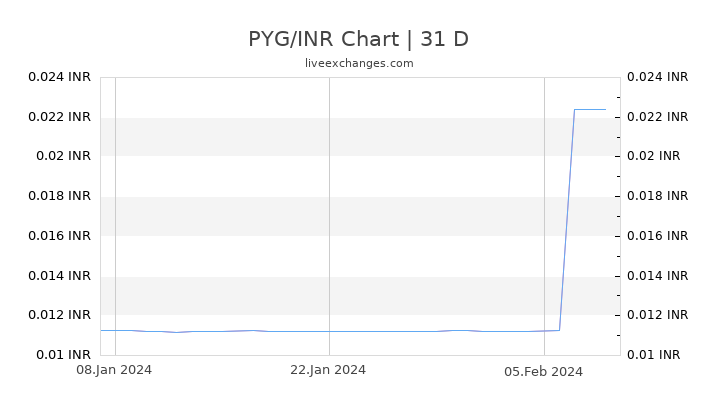 PYG/INR Chart