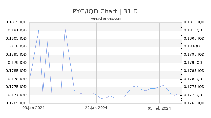 PYG/IQD Chart