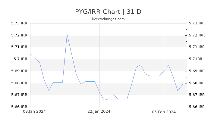 PYG/IRR Chart
