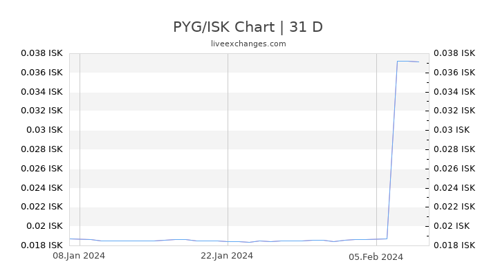 PYG/ISK Chart