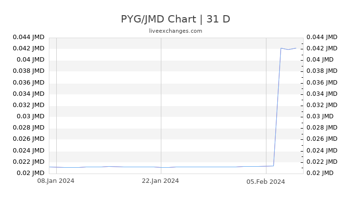 PYG/JMD Chart