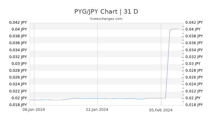 PYG/JPY Chart