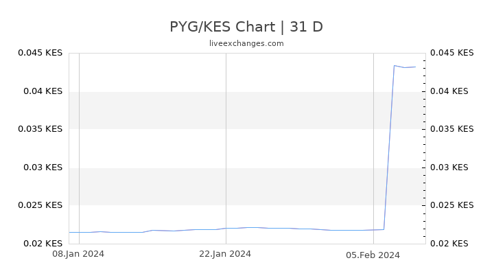 PYG/KES Chart