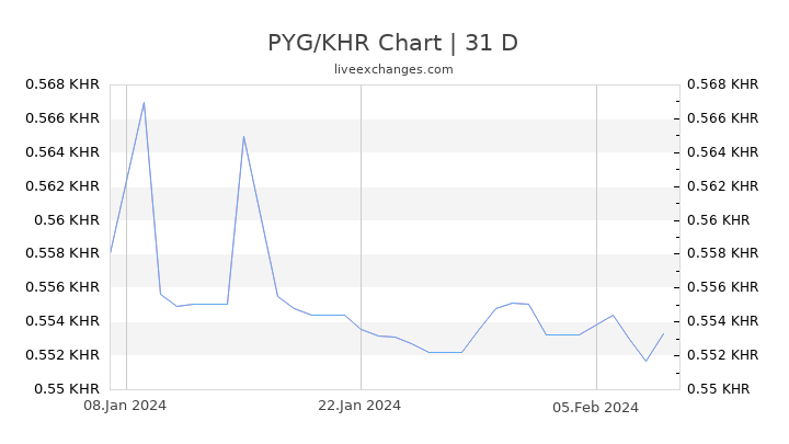 PYG/KHR Chart