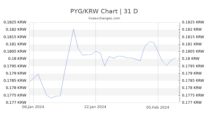 PYG/KRW Chart