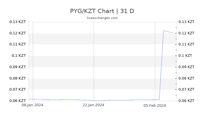 PYG/KZT Chart
