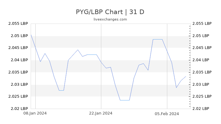 PYG/LBP Chart
