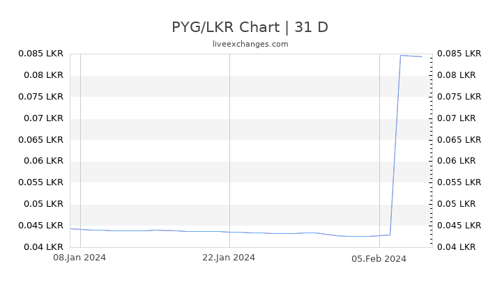 PYG/LKR Chart