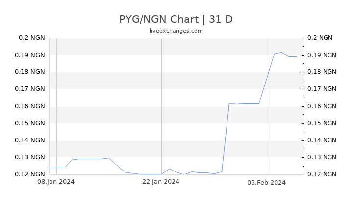 PYG/NGN Chart