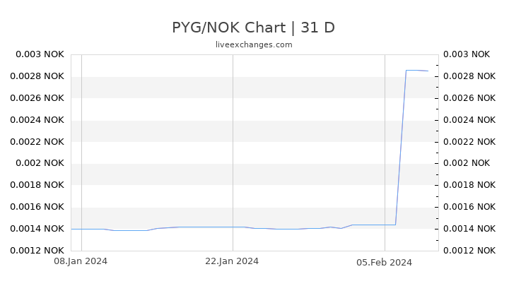PYG/NOK Chart