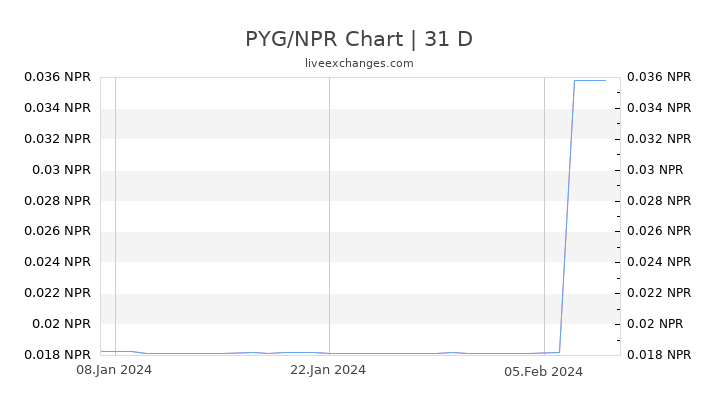 PYG/NPR Chart