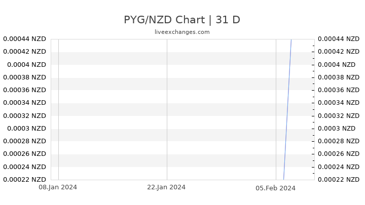 PYG/NZD Chart