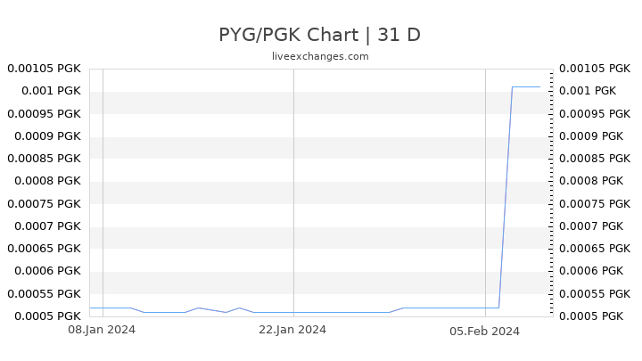 PYG/PGK Chart
