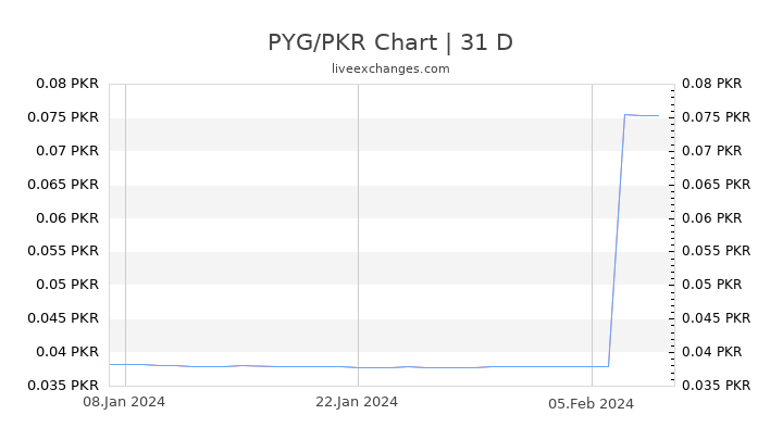 PYG/PKR Chart