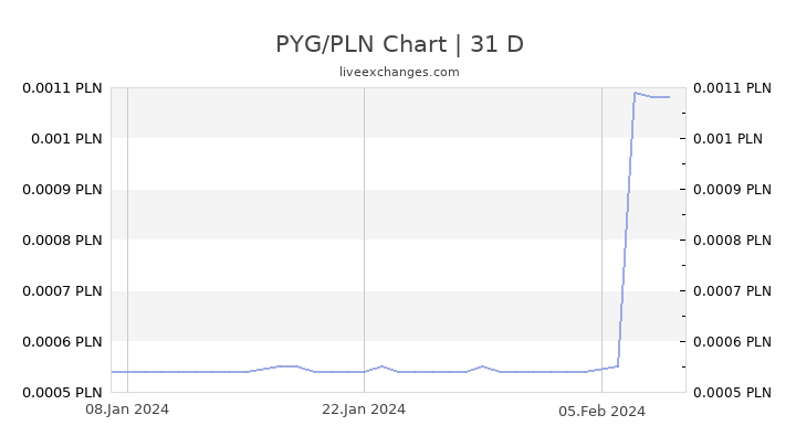 PYG/PLN Chart