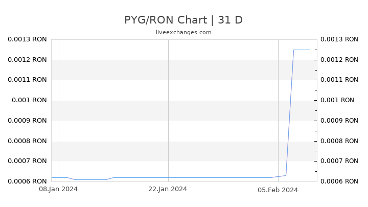 PYG/RON Chart