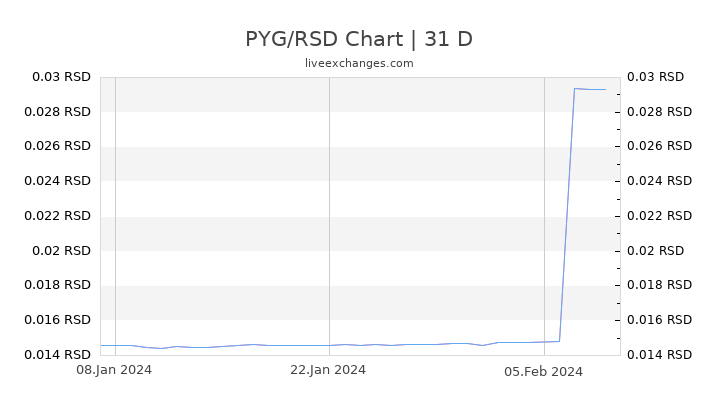 PYG/RSD Chart