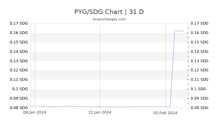 PYG/SDG Chart