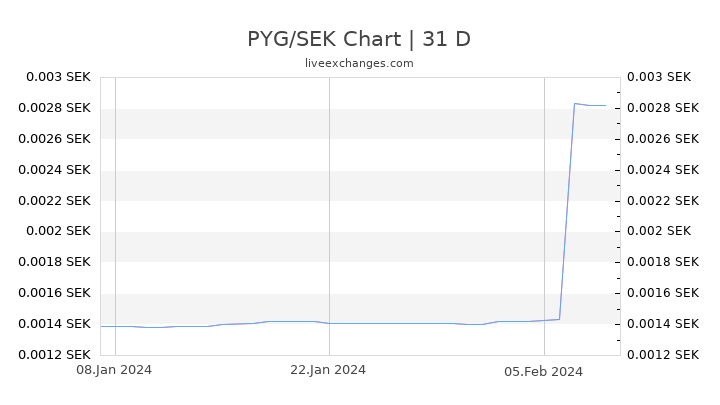 PYG/SEK Chart