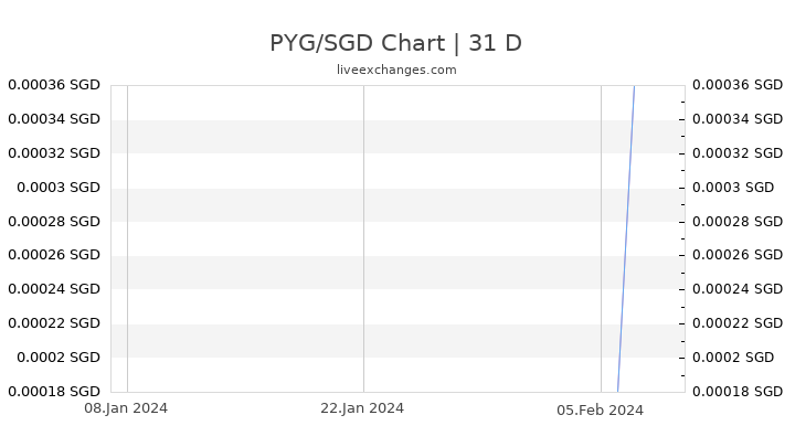 PYG/SGD Chart