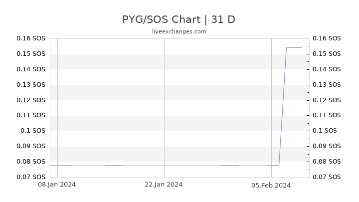 PYG/SOS Chart